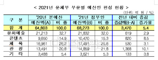문체부는 2021년도 예산이 총 6조8273억원으로 편성됐다고 1일 밝혔다. 문체부 제공